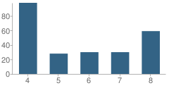 Number of Students Per Grade For Albert Wicker Elementary School