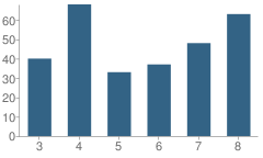 Number of Students Per Grade For F.w. Gregory Elementary School