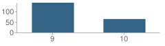 Number of Students Per Grade For Greater Gentilly High School