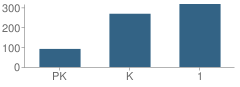 Number of Students Per Grade For Bellingrath Hills Elementary School