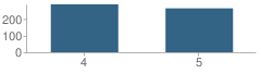 Number of Students Per Grade For Central Intermediate School