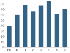 Number of Students Per Grade For Caneview Elementary School