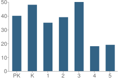 Number of Students Per Grade For Marrero Academy for Advanced Studies