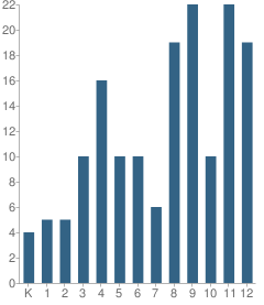 Number of Students Per Grade For Louisiana School for the Deaf