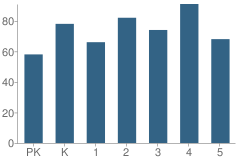 Number of Students Per Grade For Iota Elementary School