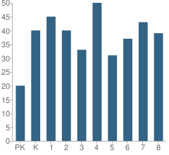 Number of Students Per Grade For Richard Elementary School