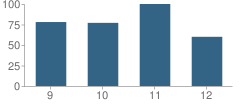 Number of Students Per Grade For Oakdale High School