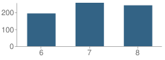 Number of Students Per Grade For Dutchtown Middle School