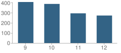 Number of Students Per Grade For East Ascension High School