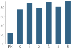 Number of Students Per Grade For Galvez Primary School