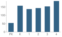 Number of Students Per Grade For St. Amant Primary School