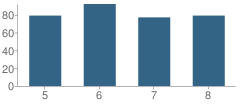 Number of Students Per Grade For Pierre Part Middle School