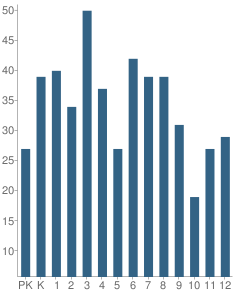 Number of Students Per Grade For Castor High School