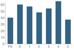 Number of Students Per Grade For Bossier Elementary School