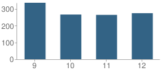 Number of Students Per Grade For Parkway High School