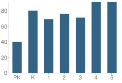 Number of Students Per Grade For Dolby Elementary School