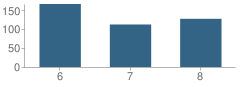 Number of Students Per Grade For Ray D. Molo Middle Magnet School