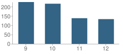 Number of Students Per Grade For Washington / Marion Magnet High School