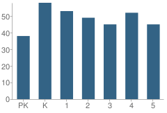 Number of Students Per Grade For Western Heights Elementary School