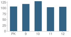 Number of Students Per Grade For Caldwell Parish High School