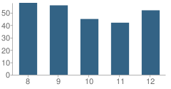 Number of Students Per Grade For Block High School