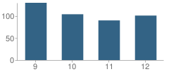 Number of Students Per Grade For Vidalia High School