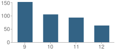 Number of Students Per Grade For Mansfield High School