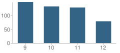 Number of Students Per Grade For North Desoto High School