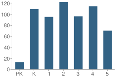 Number of Students Per Grade For Broadmoor Elementary School