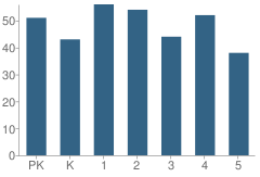 Number of Students Per Grade For Crestworth Elementary School