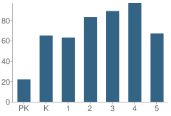 Number of Students Per Grade For Glen Oaks Park Elementary School