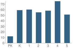 Number of Students Per Grade For Progress Elementary School