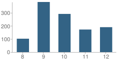 Number of Students Per Grade For Tara High School