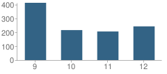 Number of Students Per Grade For Westgate High School