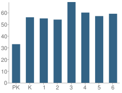 Number of Students Per Grade For Dorseyville Elementary School