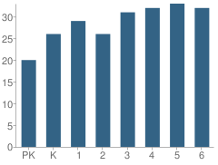 Number of Students Per Grade For North Iberville Elementary / High School