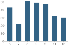 Number of Students Per Grade For Elton High School