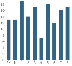 Number of Students Per Grade For Fenton Elementary School