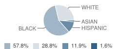 Airline Park Elementary School Student Race Distribution