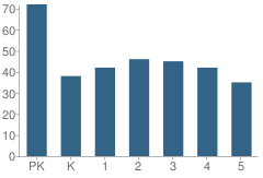 Number of Students Per Grade For Airline Park Elementary School