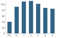 Number of Students Per Grade For A.c. Alexander Elementary School