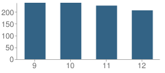 Number of Students Per Grade For Helen Cox Junior High School