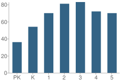 Number of Students Per Grade For Green Park Elementary School