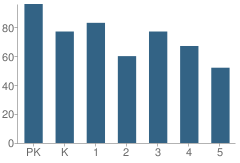 Number of Students Per Grade For Harahan Elementary School