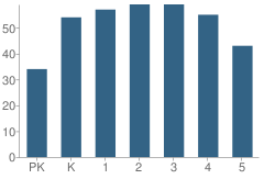 Number of Students Per Grade For Hazel Park / Hilda Knoff School