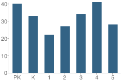 Number of Students Per Grade For Homedale School