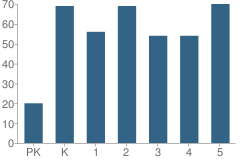 Number of Students Per Grade For Jefferson Elementary School