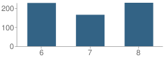 Number of Students Per Grade For Livaudais Junior High School