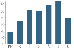 Number of Students Per Grade For Live Oak Manor Elementary School