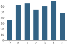 Number of Students Per Grade For Rudolph Matas School